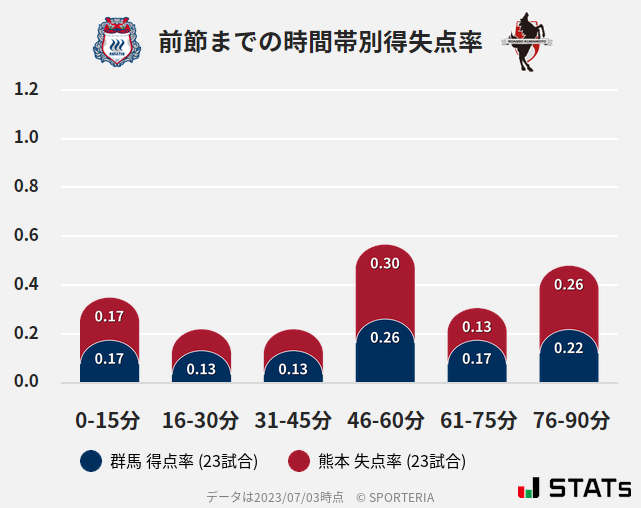 時間帯別得失点率