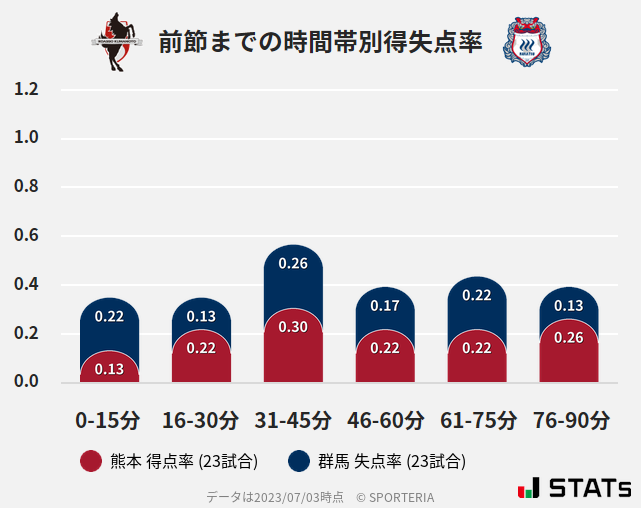 時間帯別得失点率