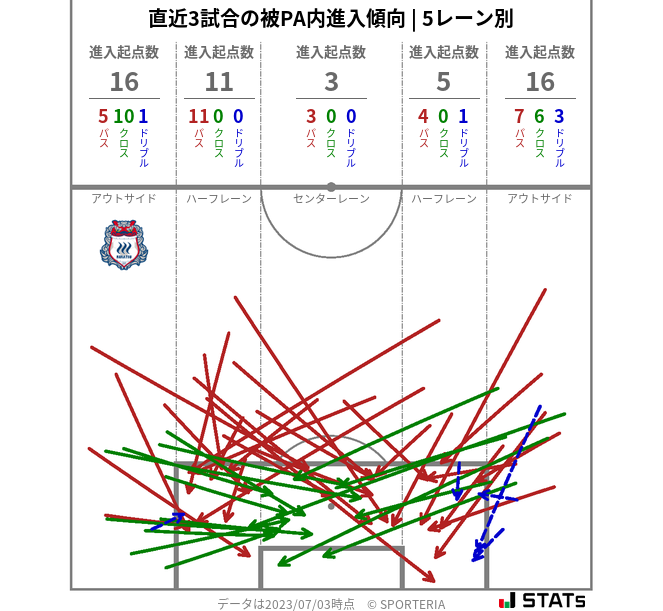 被PA内への進入傾向