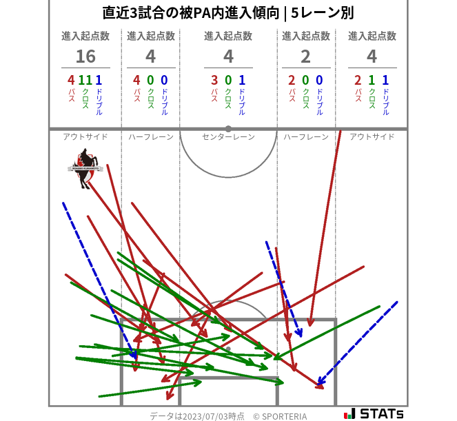 被PA内への進入傾向