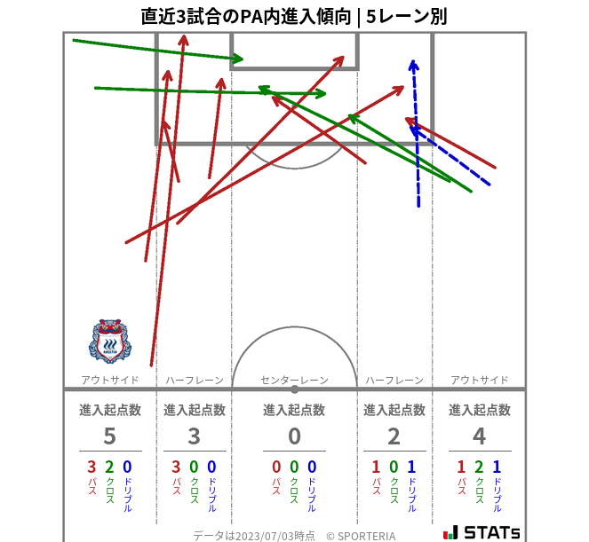 PA内への進入傾向