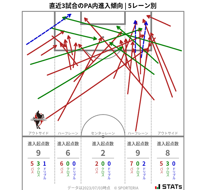 PA内への進入傾向