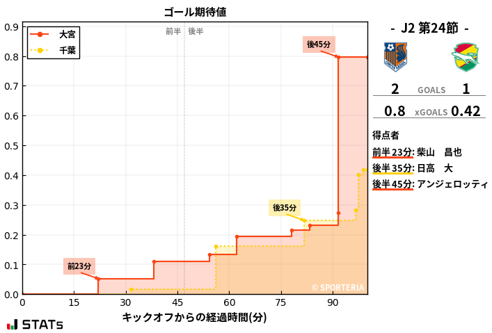 ゴール期待値