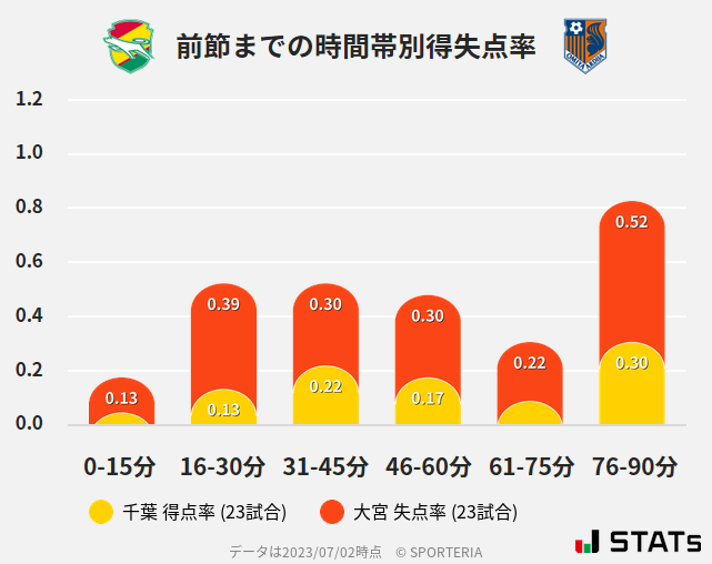 時間帯別得失点率