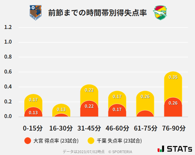 時間帯別得失点率