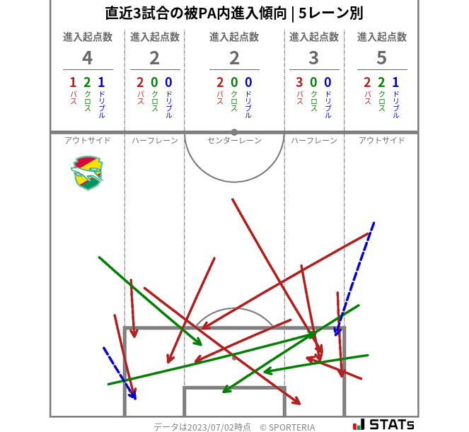 被PA内への進入傾向