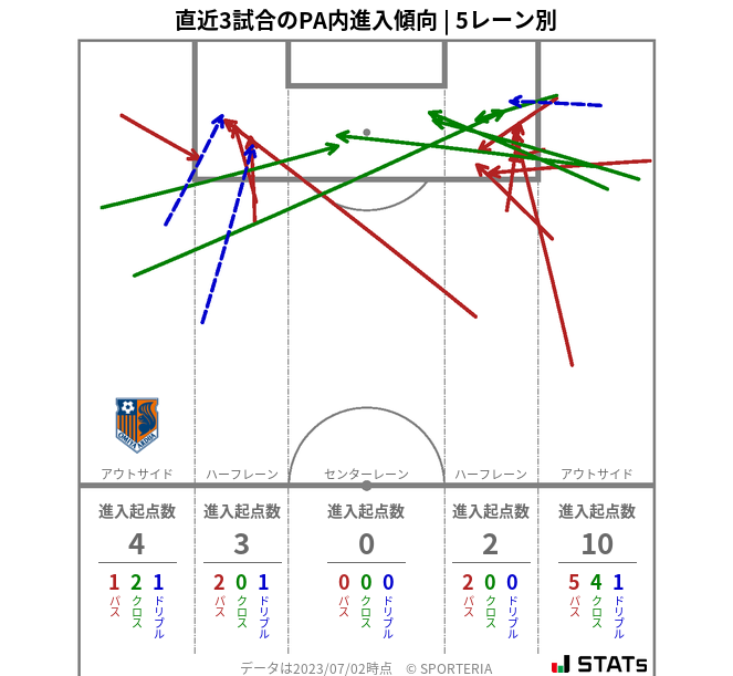 PA内への進入傾向