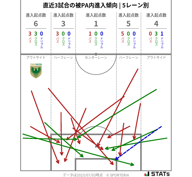 被PA内への進入傾向