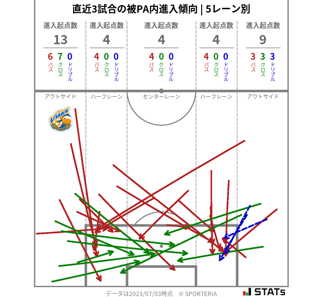 被PA内への進入傾向