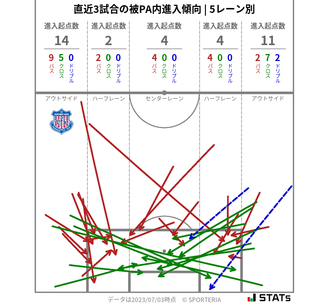 被PA内への進入傾向