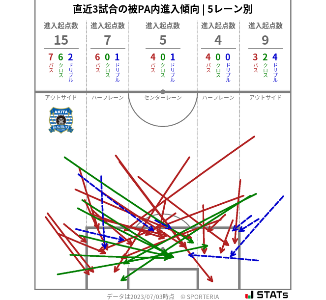 被PA内への進入傾向