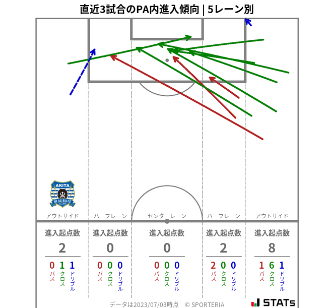 PA内への進入傾向