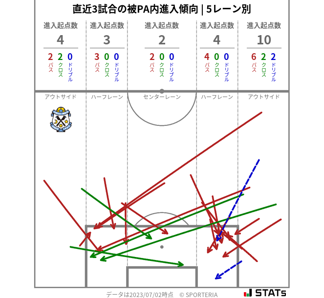 被PA内への進入傾向