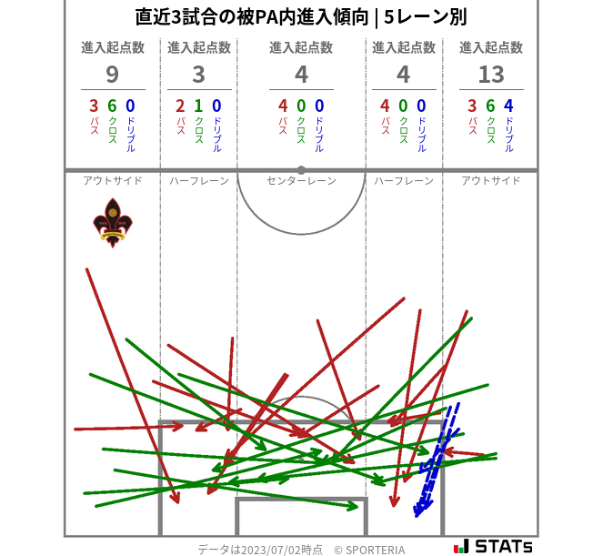 被PA内への進入傾向