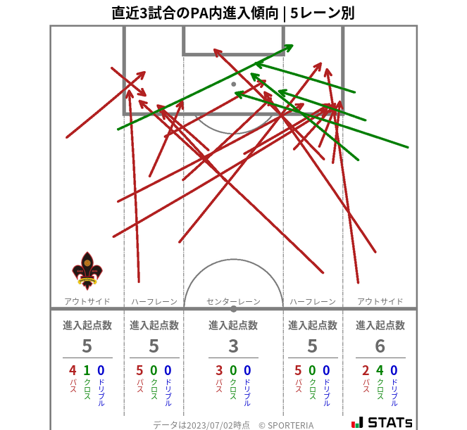 PA内への進入傾向