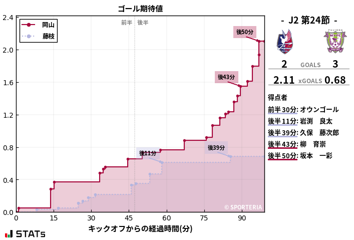 ゴール期待値