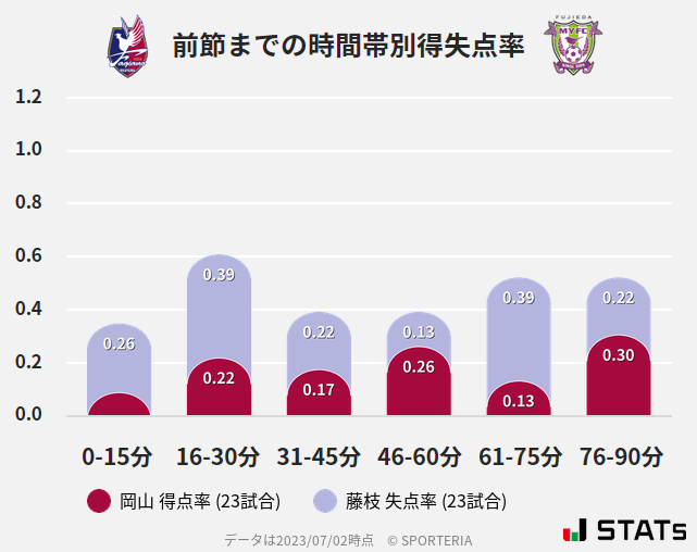 時間帯別得失点率