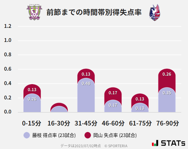 時間帯別得失点率