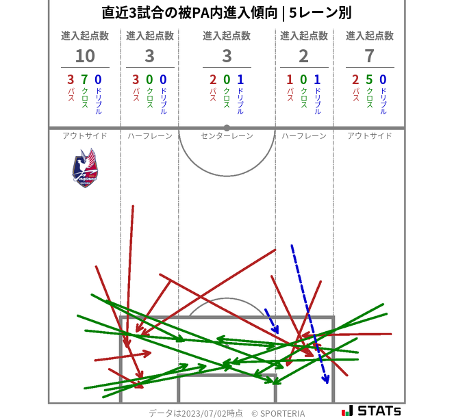 被PA内への進入傾向