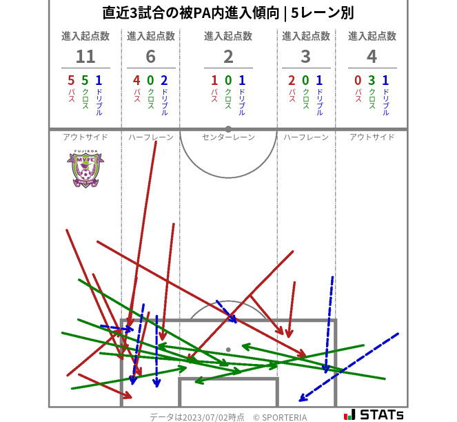 被PA内への進入傾向