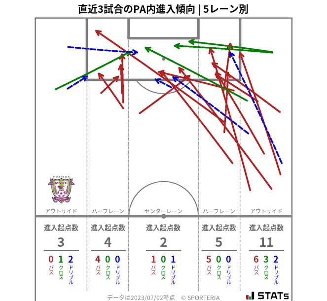 PA内への進入傾向