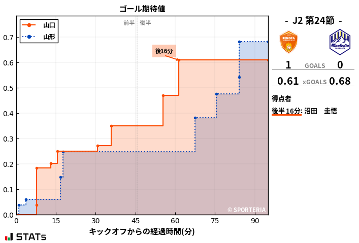 ゴール期待値