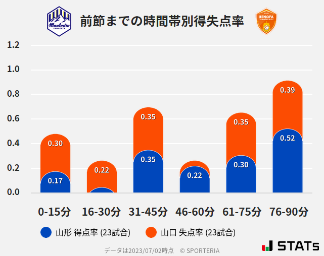 時間帯別得失点率