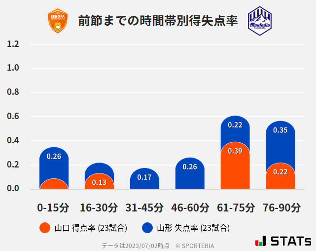 時間帯別得失点率