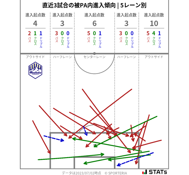 被PA内への進入傾向