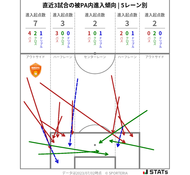 被PA内への進入傾向