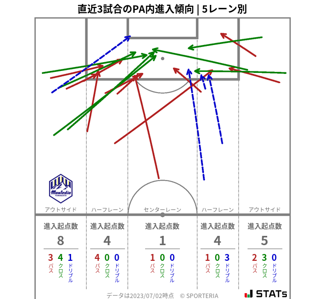 PA内への進入傾向