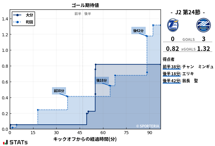 ゴール期待値