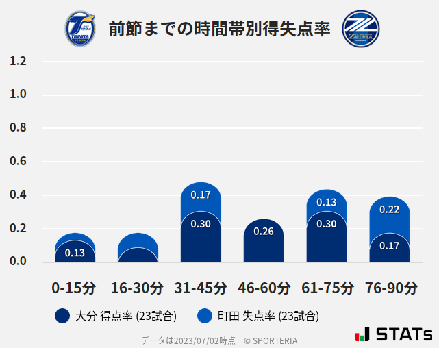 時間帯別得失点率