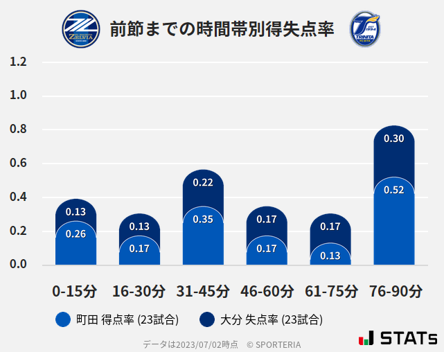 時間帯別得失点率