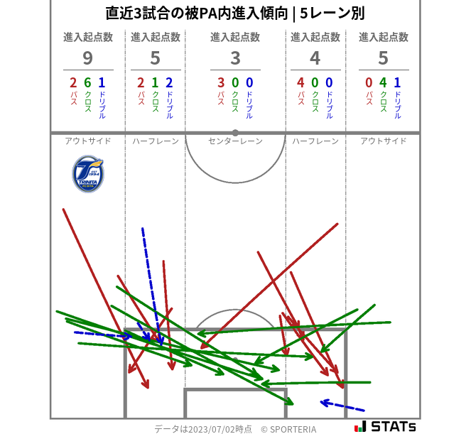 被PA内への進入傾向