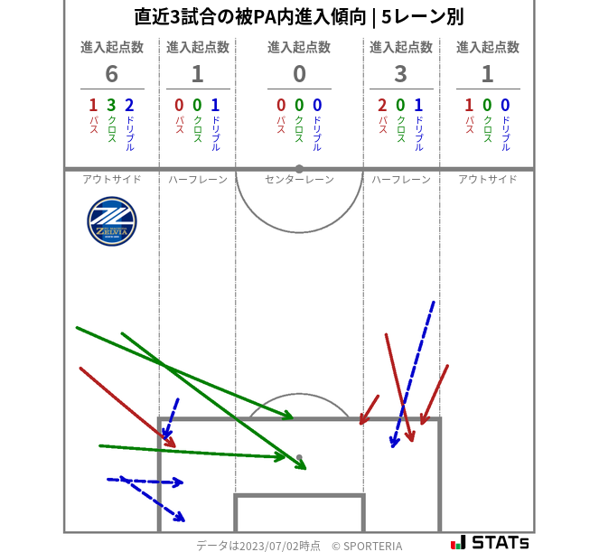 被PA内への進入傾向