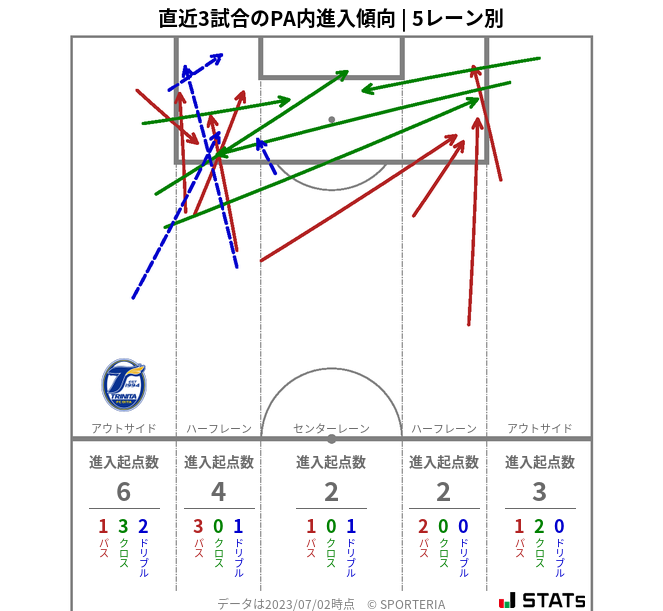 PA内への進入傾向