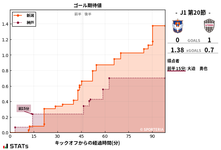 ゴール期待値