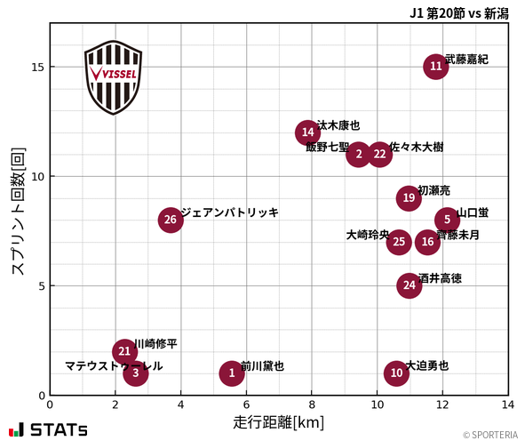 走行距離・スプリント回数