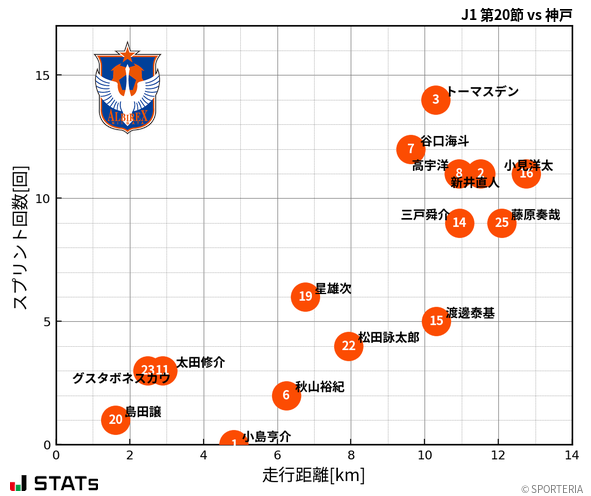 走行距離・スプリント回数