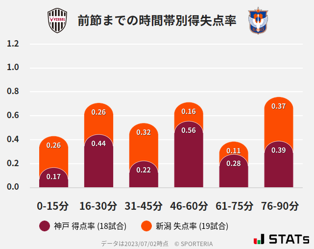 時間帯別得失点率