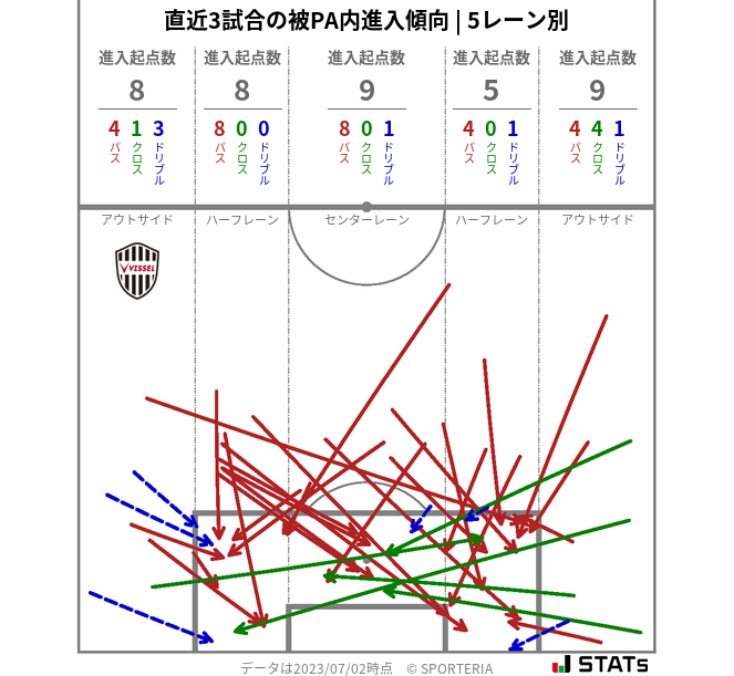 被PA内への進入傾向