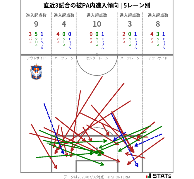 被PA内への進入傾向