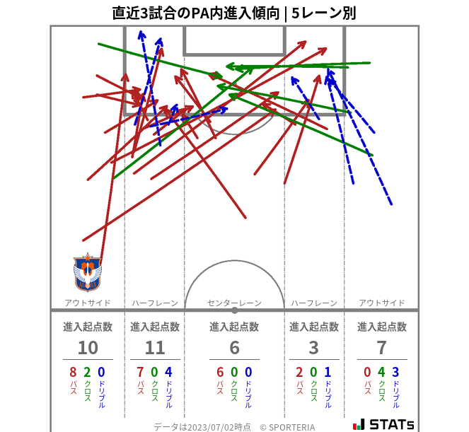 PA内への進入傾向