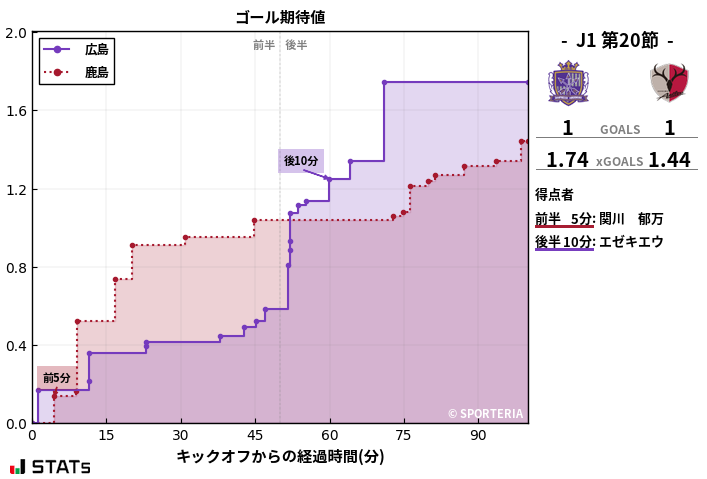 ゴール期待値