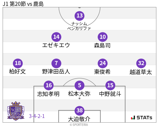 フォーメーション図