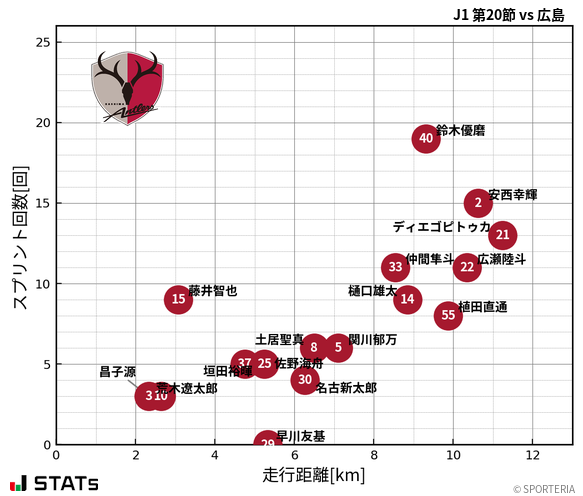 走行距離・スプリント回数