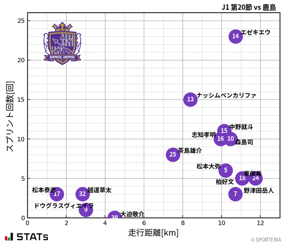 走行距離・スプリント回数