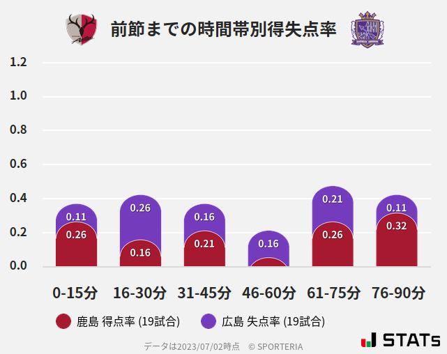 時間帯別得失点率