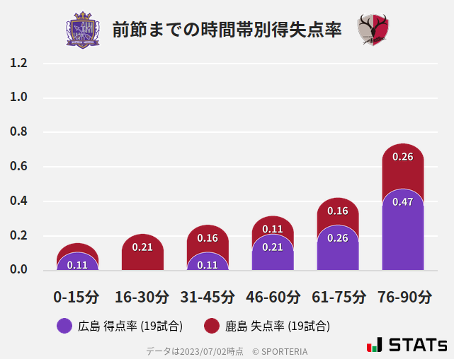 時間帯別得失点率